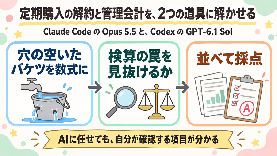 流れ：穴の空いたバケツ（定期購入の会員数）を数式に → 検算の罠を見抜けるか → Claude Code に渡して並べて採点