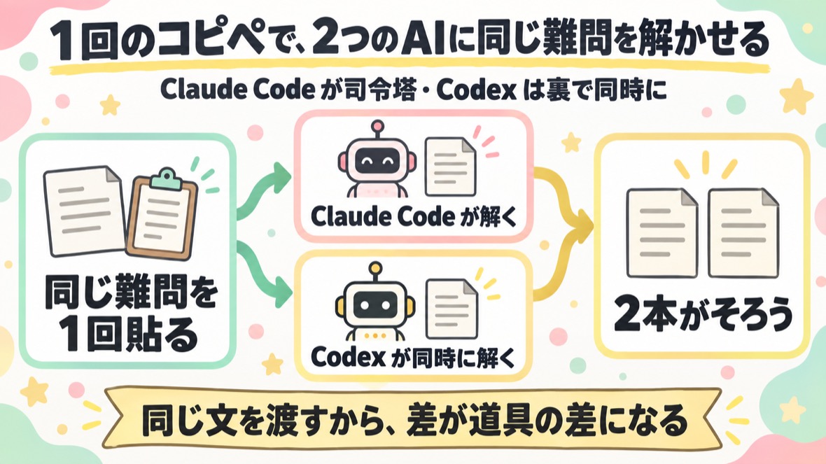 1回のコピペで、Claude Code が自分で解きながら Codex にも同じ難問を並行で解かせ、2本のレポートがそろう流れ図解