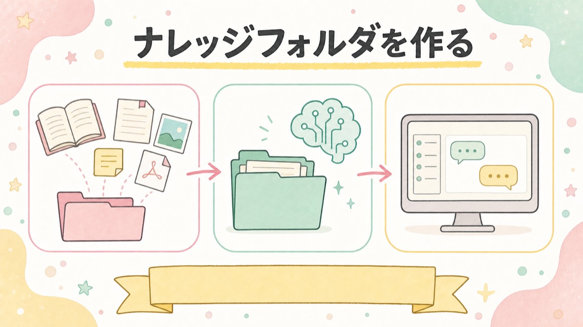 ナレッジフォルダを作る（投げるだけ・整理はAI） の流れ図解