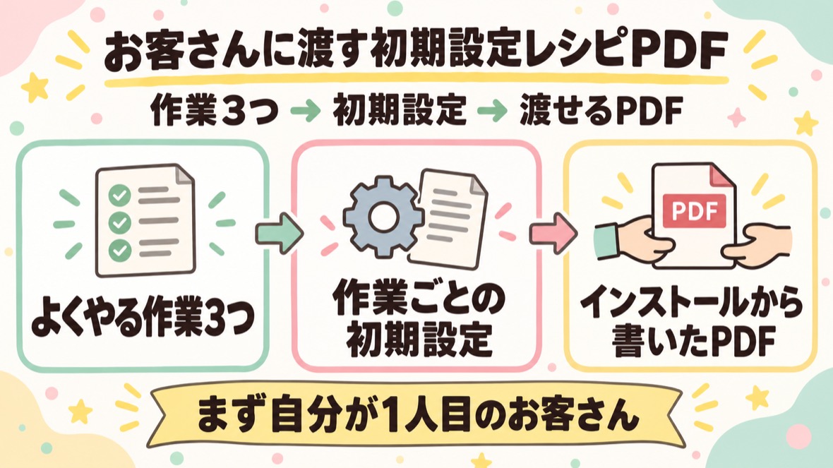 流れ：①よくやる作業3つを書き出す ②作業ごとの初期設定を入れて一言で試す ③インストールから書いたPDFにしてお客さんに渡す