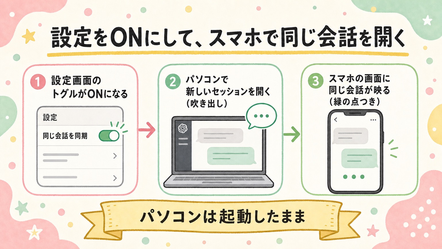 流れ：設定のトグルON→パソコンで新しいセッション→スマホに同じ会話が映る