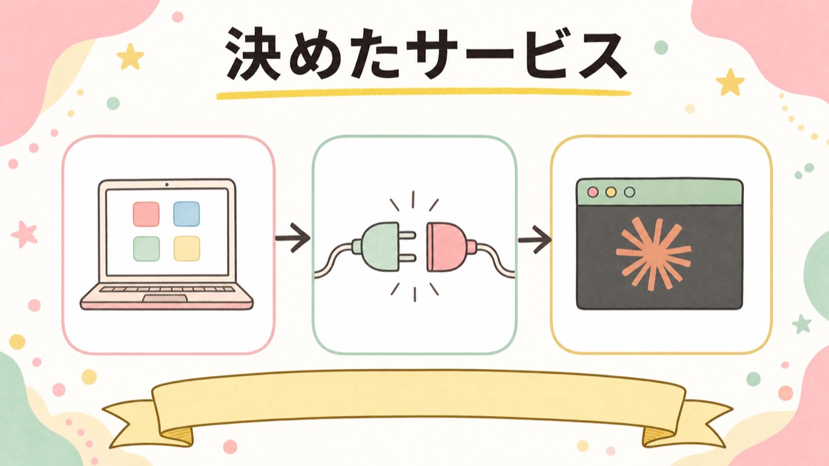 決めたサービスを、Claude Codeに繋ぐ の流れ図解