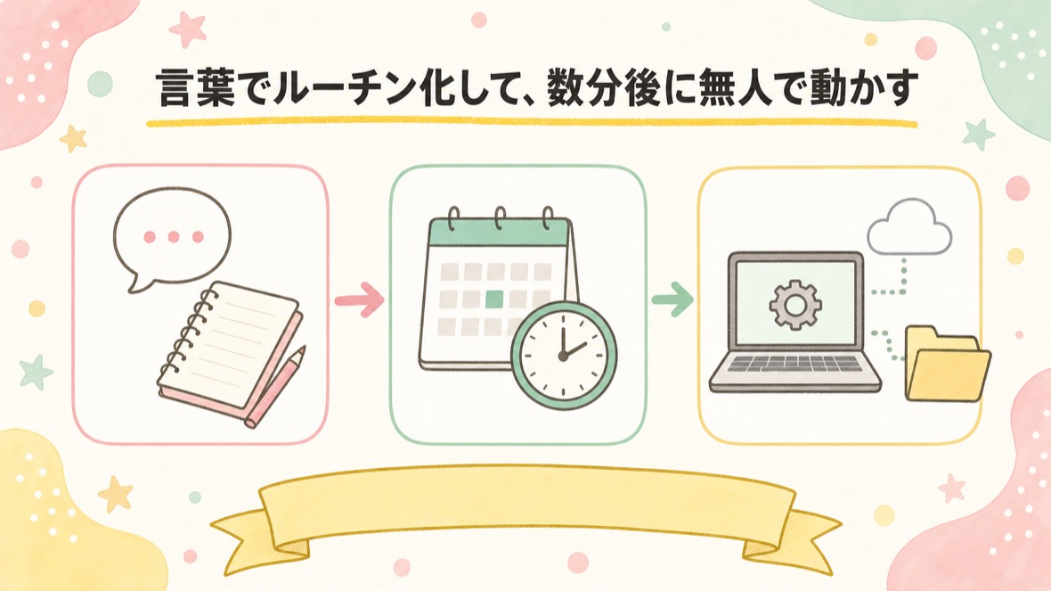 言葉でルーティン化して、数分後に無人で動かす の流れ図解