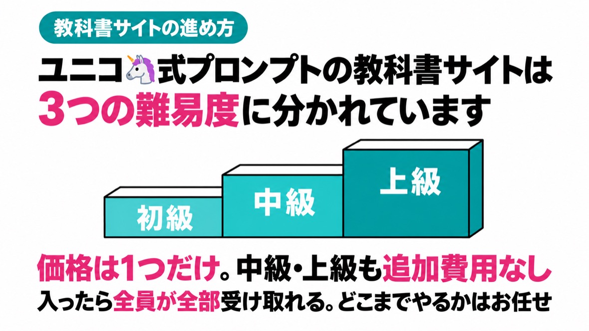 ユニコ🦄式プロンプトの教科書サイトは初級・中級・上級の3つの難易度に分かれている。価格は1つだけで、中級・上級も追加費用なし。入ったら全員が全部受け取れる。どこまでやるかはお任せ