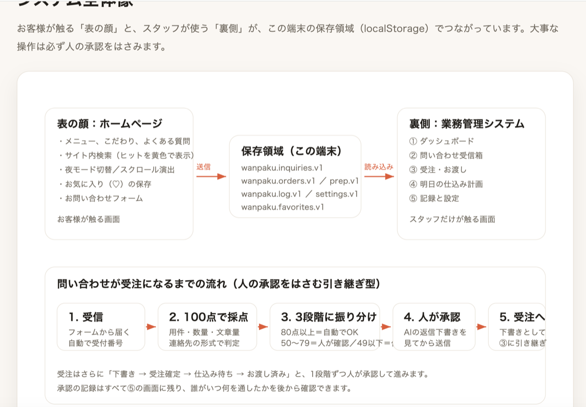 システム全体像の図解(表→保存→裏のつながり)