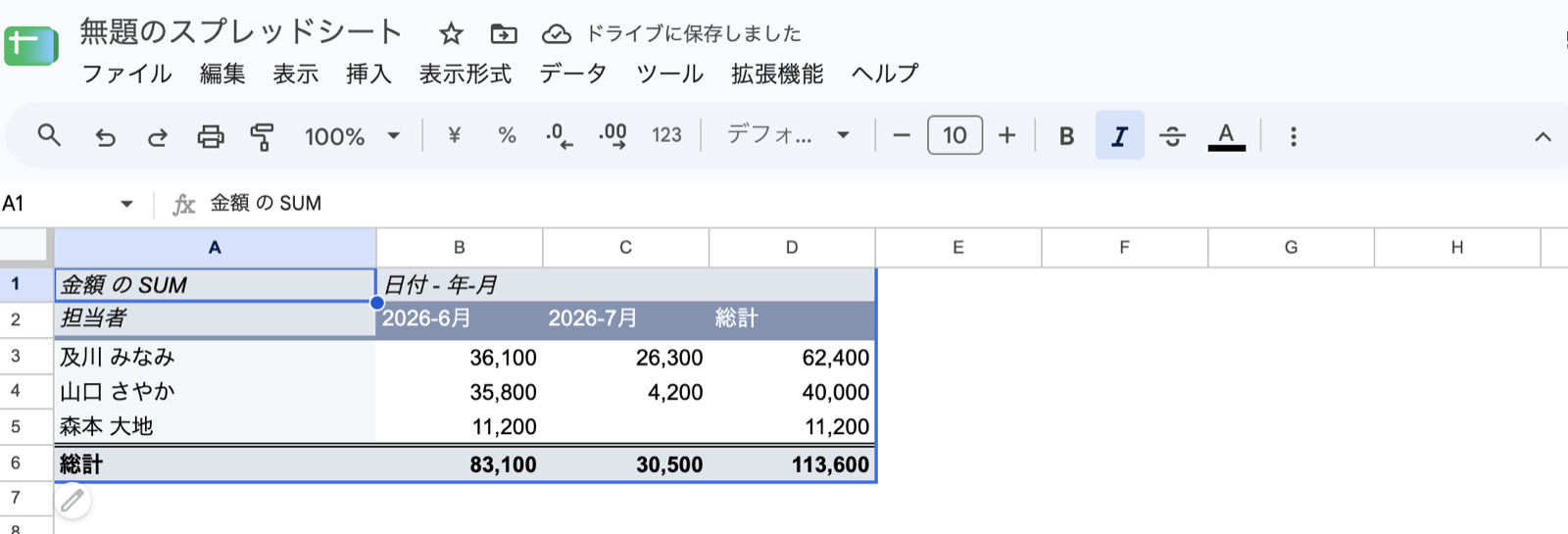 範囲を縮めたピボット。8月・9月が消えて総計が113,600になった画面