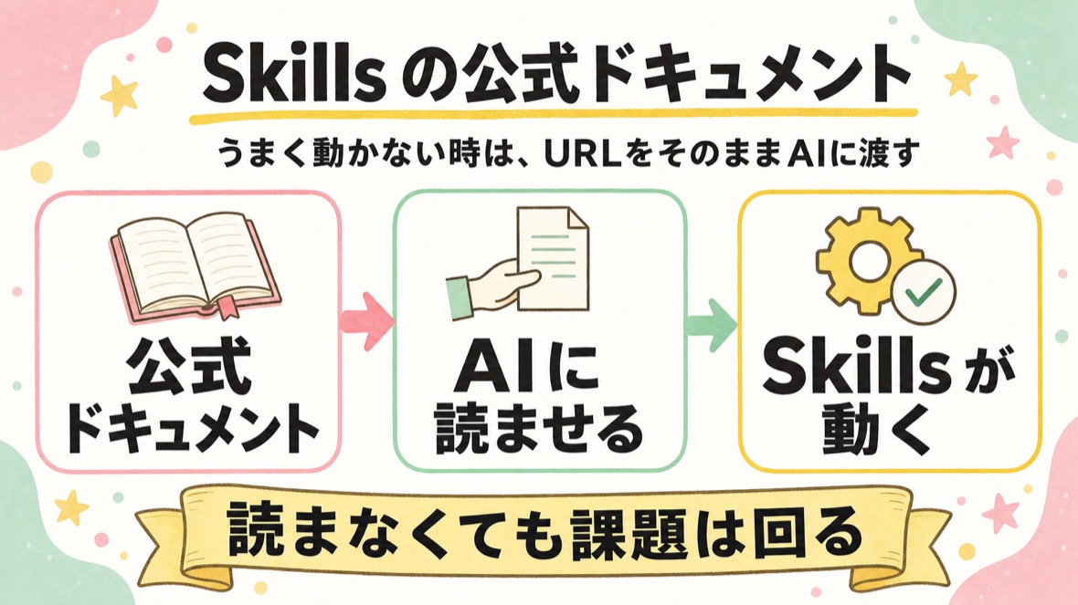 Skillsの公式ドキュメントの図解：公式ドキュメント→AIに読ませる→Skillsが動く