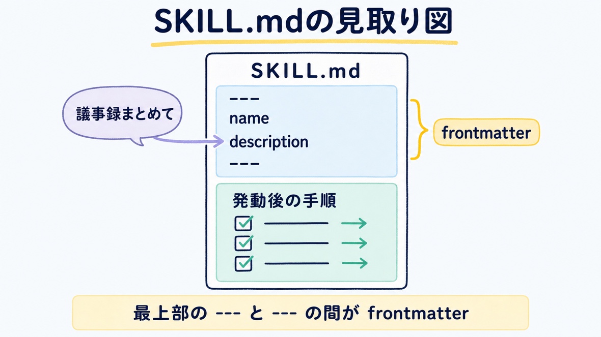 SKILL.mdの最上部にあるfrontmatterにはnameとdescriptionを書き、その下に発動後の手順を書くことを示す見取り図