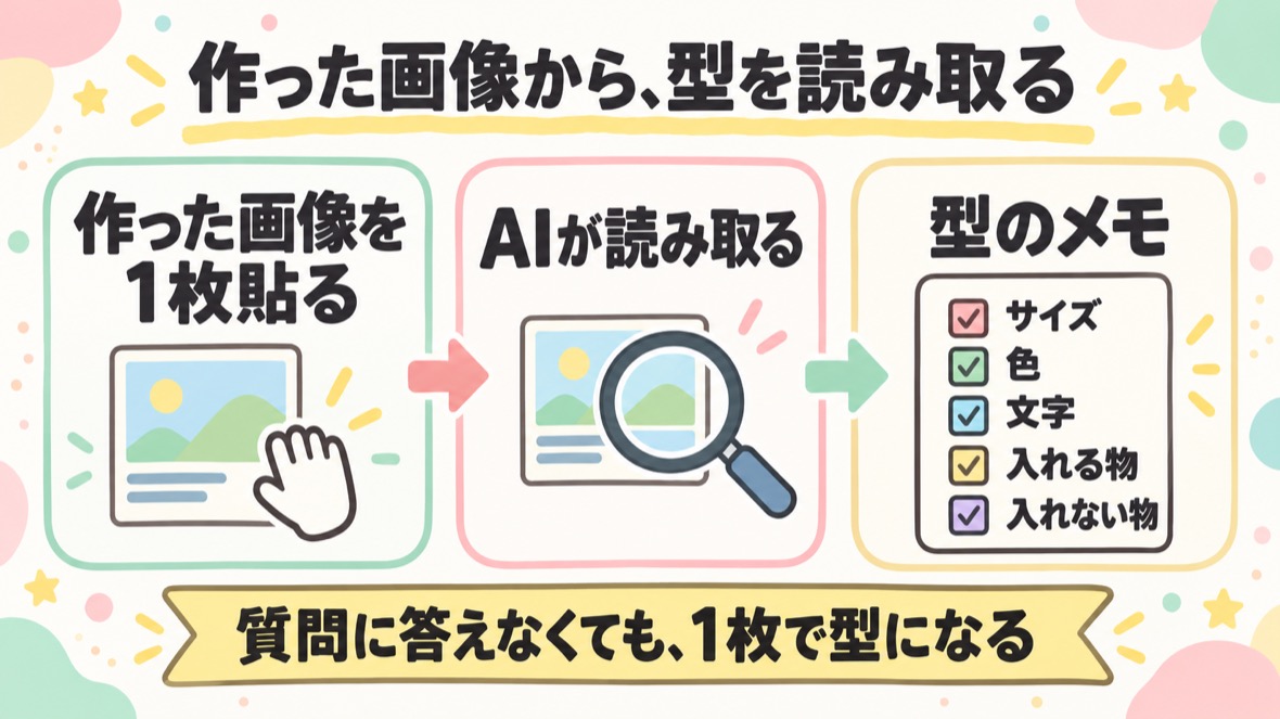 実際に作った画像を1枚貼り、AIが型を読み取る の流れ図解