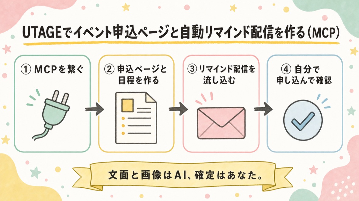 MCP連携の流れ：①MCPを繋ぐ ②「作って」と言う ③UTAGEに生える