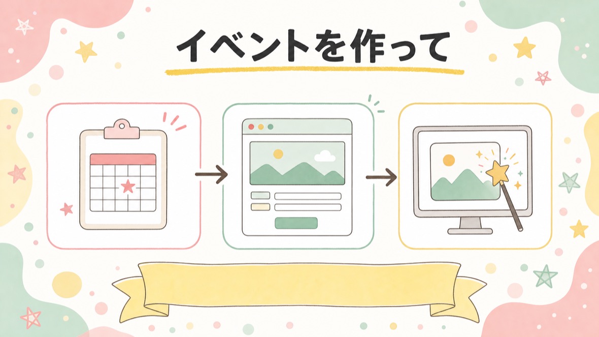 イベントを作って、申込ページのメイン画像をAIに作らせる の流れ図解